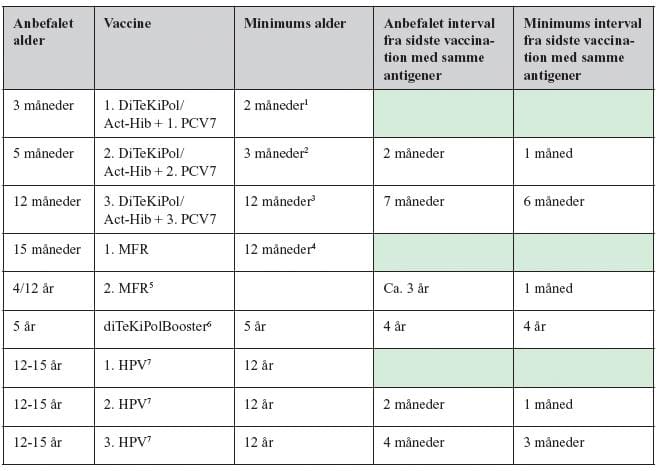 Det danske vaccinationsprogram 1206