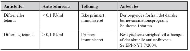 Det danske vaccinationsprogram 1212